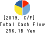 Sharp Corporation Cash Flow Statement 2019年Mar期 Sharp Corporation Cash Flow Statement 2019年3月期