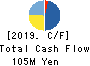 Fusion Co.,Ltd. Cash Flow Statement 2019年2月期