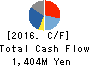 ALTECH CO.,LTD. Cash Flow Statement 2016年Nov期 ALTECH CO.,LTD. Cash Flow Statement 2016年11月期