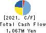 Kotobuki Spirits Co.,Ltd. Cash Flow Statement 2021年Mar期 Kotobuki Spirits Co.,Ltd. Cash Flow Statement 2021年3月期