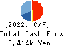WADAKOHSAN CORPORATION Cash Flow Statement 2022年2月期
