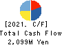 OVAL Corporation Cash Flow Statement 2021年Mar期 OVAL Corporation Cash Flow Statement 2021年3月期