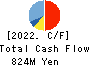 Paycloud Holdings Inc. Cash Flow Statement 2022年8月期