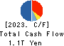 Hitachi, Ltd. Cash Flow Statement 2023年3月期