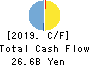 The Aichi Bank, Ltd. Cash Flow Statement 2019年3月期