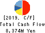 C.Uyemura & Co.,Ltd. Cash Flow Statement 2019年3月期