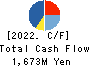 SPACE SHOWER SKIYAKI HOLDINGS INC. Cash Flow Statement 2022年3月期