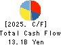 Sanoh Industrial Co., Ltd. Cash Flow Statement 2025年Mar期 Sanoh Industrial Co., Ltd. Cash Flow Statement 2025年3月期