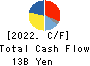 KITZ CORPORATION Cash Flow Statement 2022年12月期