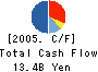 TOKYO LEASING CO.,LTD. Cash Flow Statement 2005年3月期