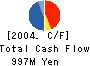 KINSHO CORPORATION Cash Flow Statement 2004年3月期