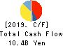 Mitsuboshi Belting Ltd. Cash Flow Statement 2019年3月期