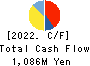 ASNOVA Co.,Ltd. Cash Flow Statement 2022年Mar期 ASNOVA Co.,Ltd. Cash Flow Statement 2022年3月期
