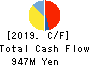 SMN Corporation Cash Flow Statement 2019年3月期