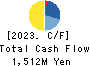 SAKURASAKU PLUS,Co.,Ltd. Cash Flow Statement 2023年Jul期 SAKURASAKU PLUS,Co.,Ltd. Cash Flow Statement 2023年7月期