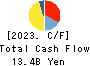 Keihanshin Building Co.,Ltd. Cash Flow Statement 2023年3月期