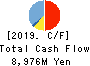 OHMOTO GUMI CO.,LTD. Cash Flow Statement 2019年3月期