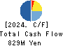 NICHIRYOKU CO.,LTD. Cash Flow Statement 2024年Mar期 NICHIRYOKU CO.,LTD. Cash Flow Statement 2024年3月期