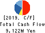 Sakai Moving Service Co.,Ltd. Cash Flow Statement 2019年3月期