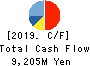 MITANI SEKISAN CO.,LTD. Cash Flow Statement 2019年3月期