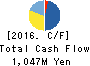 Tokyo Cosmos Electric Co.,Ltd. Cash Flow Statement 2016年Mar期 Tokyo Cosmos Electric Co.,Ltd. Cash Flow Statement 2016年3月期