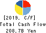 DAIICHI SANKYO COMPANY, LIMITED Cash Flow Statement 2019年3月期