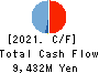 MARUKA FURUSATO Corporation Cash Flow Statement 2021年12月期