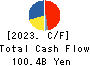 Bandai Namco Holdings Inc. Cash Flow Statement 2023年Mar期 Bandai Namco Holdings Inc. Cash Flow Statement 2023年3月期