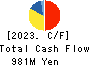 R&D COMPUTER CO.,LTD. Cash Flow Statement 2023年3月期
