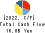 Kura Sushi,Inc. Cash Flow Statement 2022年10月期