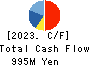 FUJI HENSOKUKI CO.,LTD. Cash Flow Statement 2023年12月期