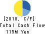 SAKAI CO., LTD. Cash Flow Statement 2010年3月期
