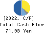 Japan Petroleum Exploration Co.,Ltd. Cash Flow Statement 2022年3月期