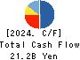 Sun Frontier Fudousan Co.,Ltd. Cash Flow Statement 2024年Mar期 Sun Frontier Fudousan Co.,Ltd. Cash Flow Statement 2024年3月期