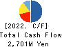 Oi Electric Co.,Ltd. Cash Flow Statement 2022年3月期
