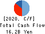 TAKUMA CO.,LTD. Cash Flow Statement 2020年3月期