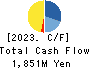 OXIDE Corporation Cash Flow Statement 2023年2月期
