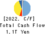 Sumitomo Mitsui Trust Holdings,Inc. Cash Flow Statement 2022年3月期
