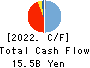 THE ZENITAKA CORPORATION Cash Flow Statement 2022年3月期