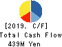 Artra Group Corporation Cash Flow Statement 2019年Dec期 Artra Group Corporation Cash Flow Statement 2019年12月期
