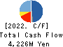 TAZMO CO.,LTD. Cash Flow Statement 2022年12月期