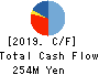 FRUTA FRUTA INC. Cash Flow Statement 2019年3月期