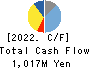 JAPAN POWER FASTENING CO.,LTD. Cash Flow Statement 2022年12月期