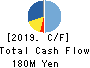 NPC Incorporated Cash Flow Statement 2019年8月期