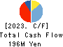 Yappli,Inc. Cash Flow Statement 2023年12月期