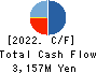 Agratio urban design Inc. Cash Flow Statement 2022年3月期