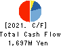 TOKYO KIKAI SEISAKUSHO,LTD. Cash Flow Statement 2021年Mar期 TOKYO KIKAI SEISAKUSHO,LTD. Cash Flow Statement 2021年3月期