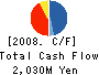 SAKURADA CO.,LTD. Cash Flow Statement 2008年3月期