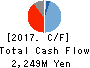 SanBio Company Limited Cash Flow Statement 2017年Jan期 SanBio Company Limited Cash Flow Statement 2017年1月期