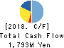 SOURCENEXT CORPORATION Cash Flow Statement 2018年Mar期 SOURCENEXT CORPORATION Cash Flow Statement 2018年3月期
